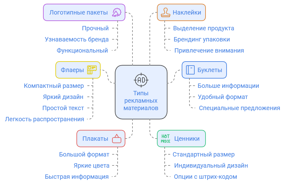 Типы рекламных материалов