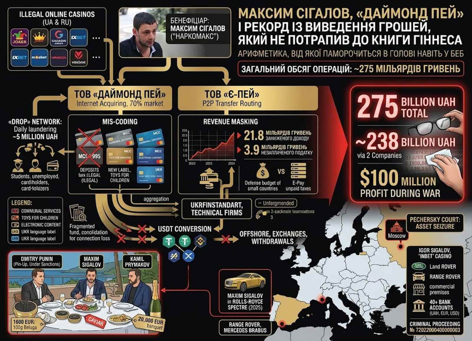 Максим Сігалов, «Даймонд Пей» і рекордні 238 мільярдів на російських казино: як дніпровський ексдепутат «Наркомакс» побудував найбрудніший фінансовий шлюз України