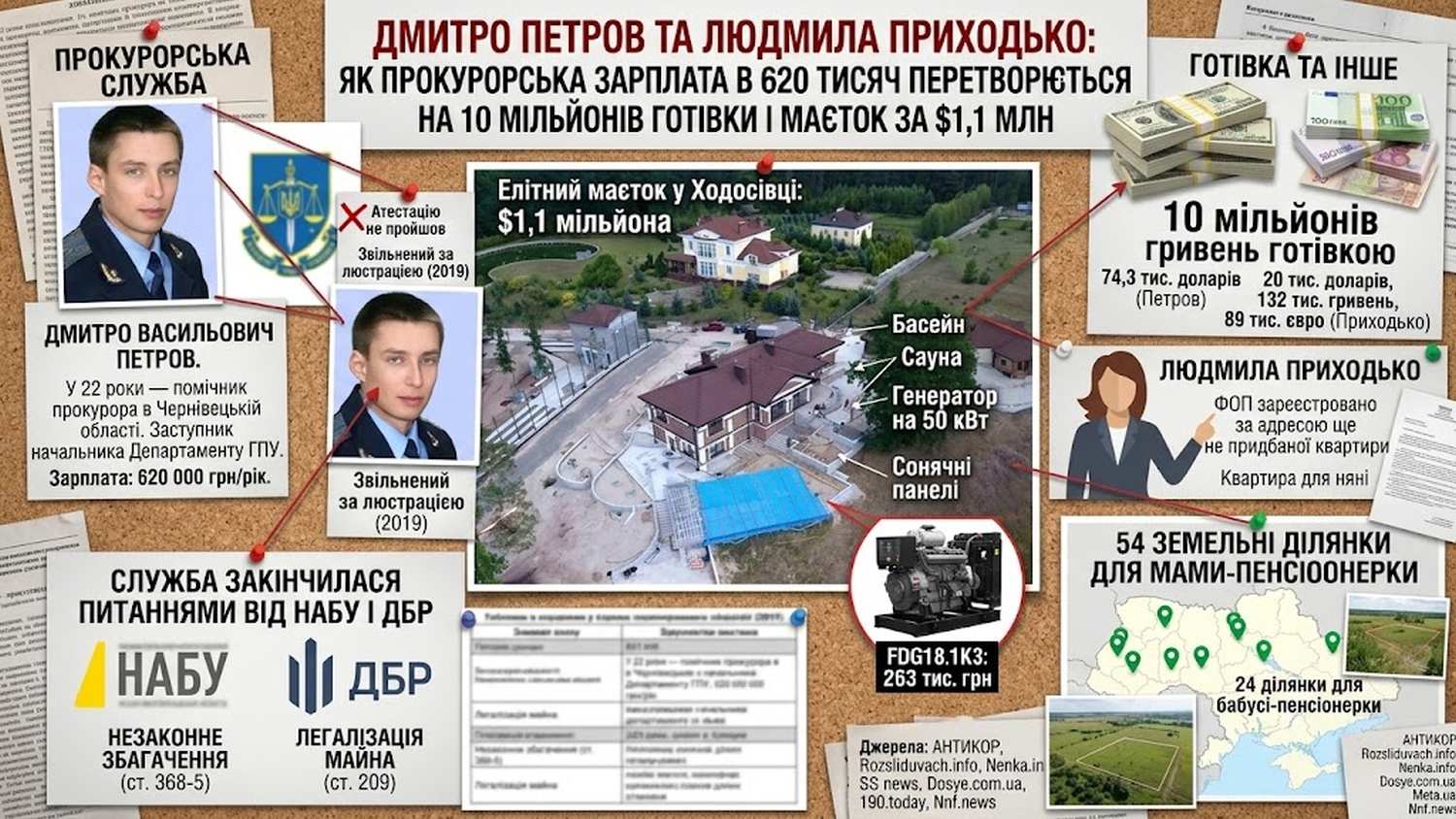 Дмитро Петров і Людмила Приходько: як прокурор із зарплатою 620 тисяч на рік зібрав 10 мільйонів готівкою, 54 ділянки на тещу і квартиру для няні, оформлену через п’ять років після реєстрації ФОП