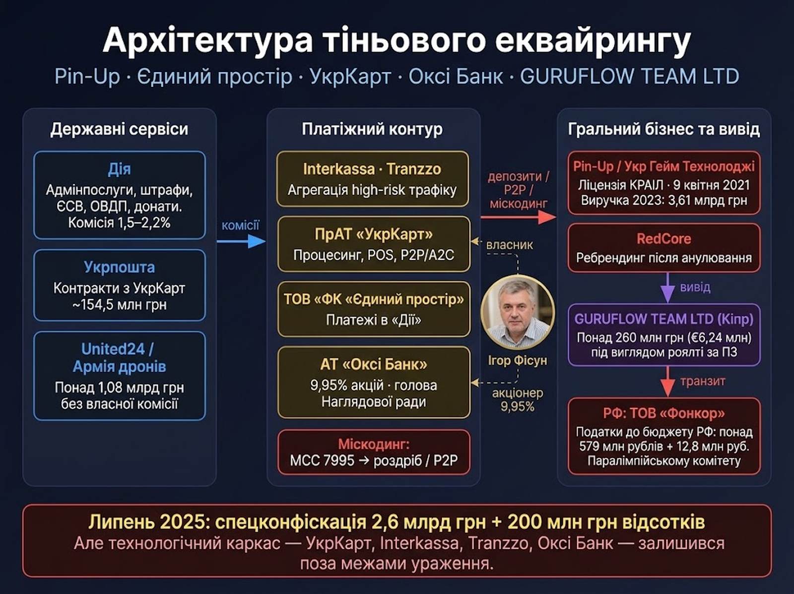 Ігор Фисун: тіньова архітектура Pin-Up, державний еквайринг і фінансовий транзит до Росії