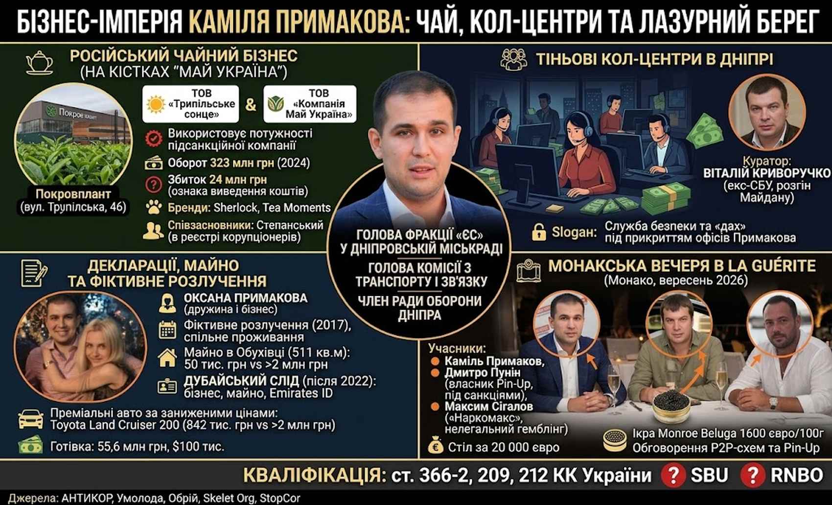 Каміль Примаков: як «гелевий депутат» з Дніпра продавав пальне за ціною крила від «Боїнга», а тепер шифрує російський чай під трипільський сонях